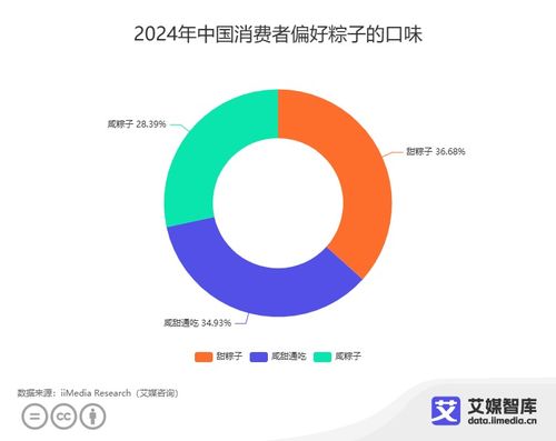 艾媒咨詢 中國(guó)粽子市場(chǎng)不同群體消費(fèi)行為大數(shù)據(jù)調(diào)查與分析