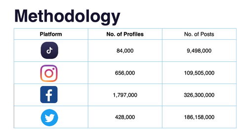 Socialinsider 2022年旅游社交媒體行業(yè)趨勢(shì)洞察 重塑打卡經(jīng)濟(jì)的新生態(tài)